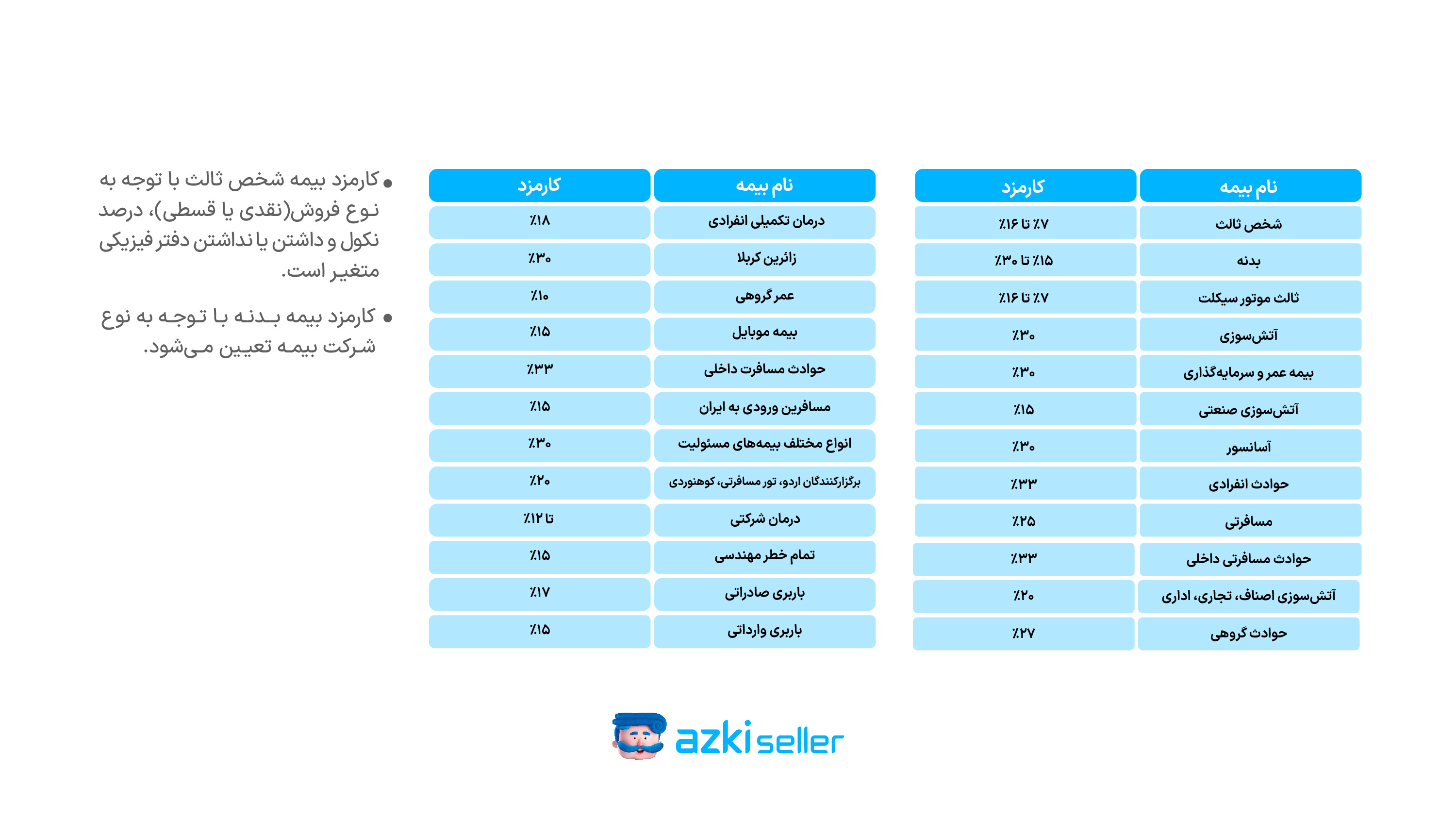 کارمزدهای ثابت ازکی‌سلر