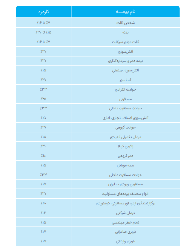 کارمزدهای ثابت ازکی‌سلر