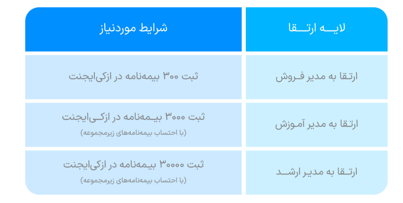 شرایط ارتقا در شبکه ازکی‌سلر
