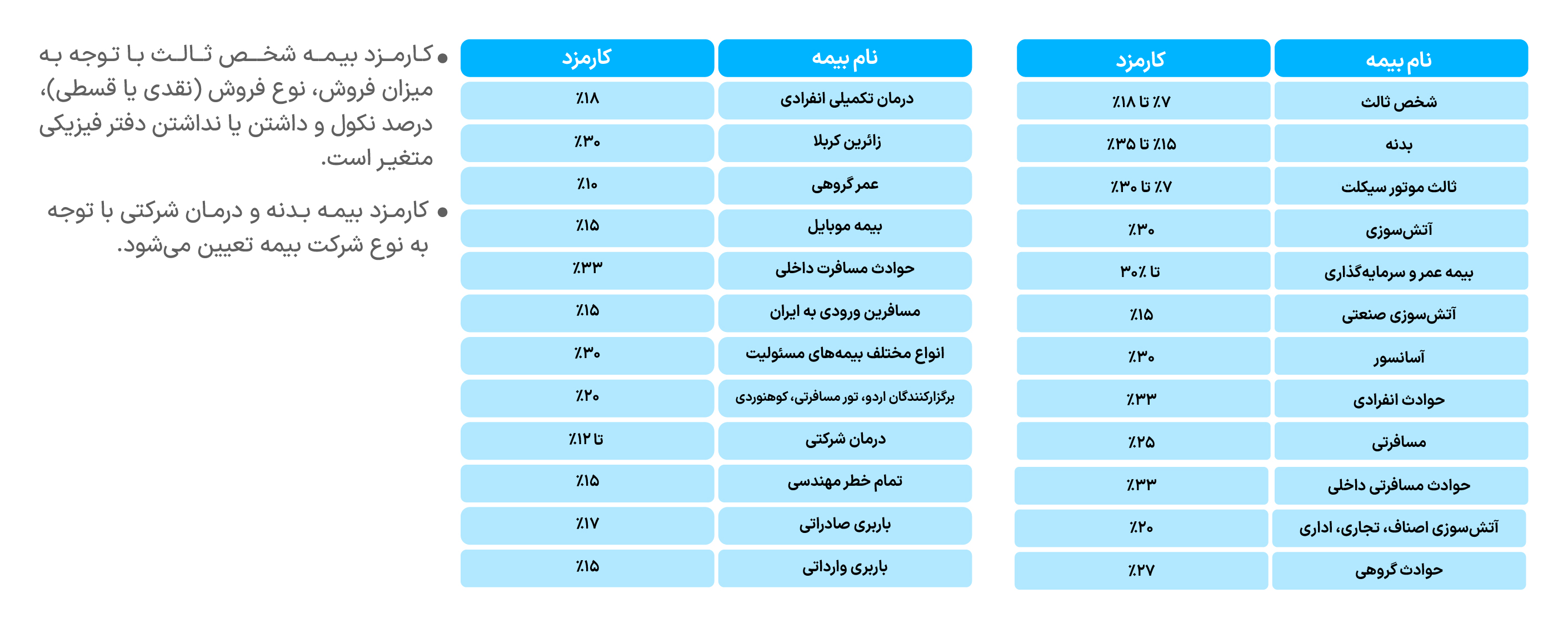 کارمزدهای ثابت در ازکی‌سلر