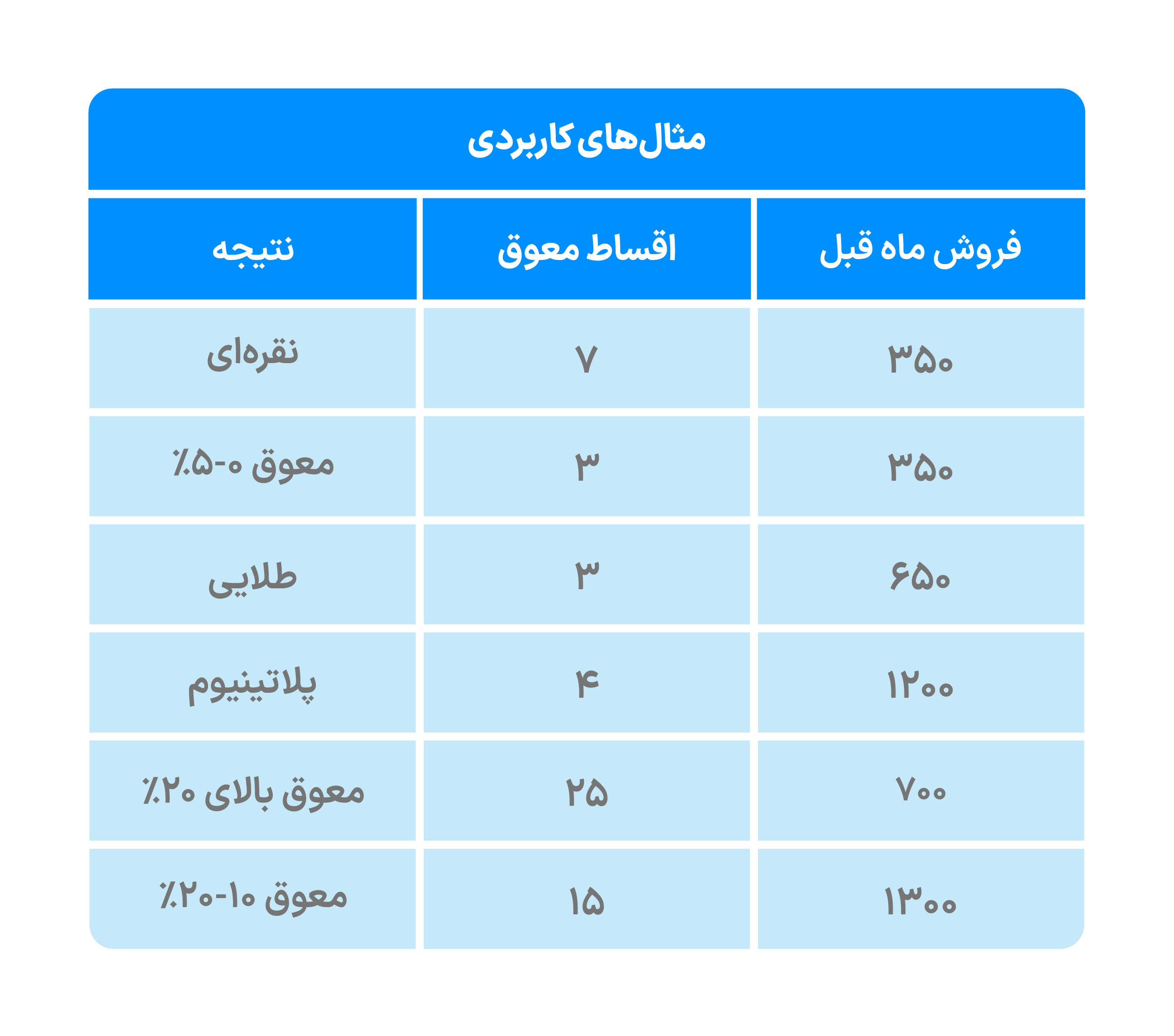 مثال گروه سلری