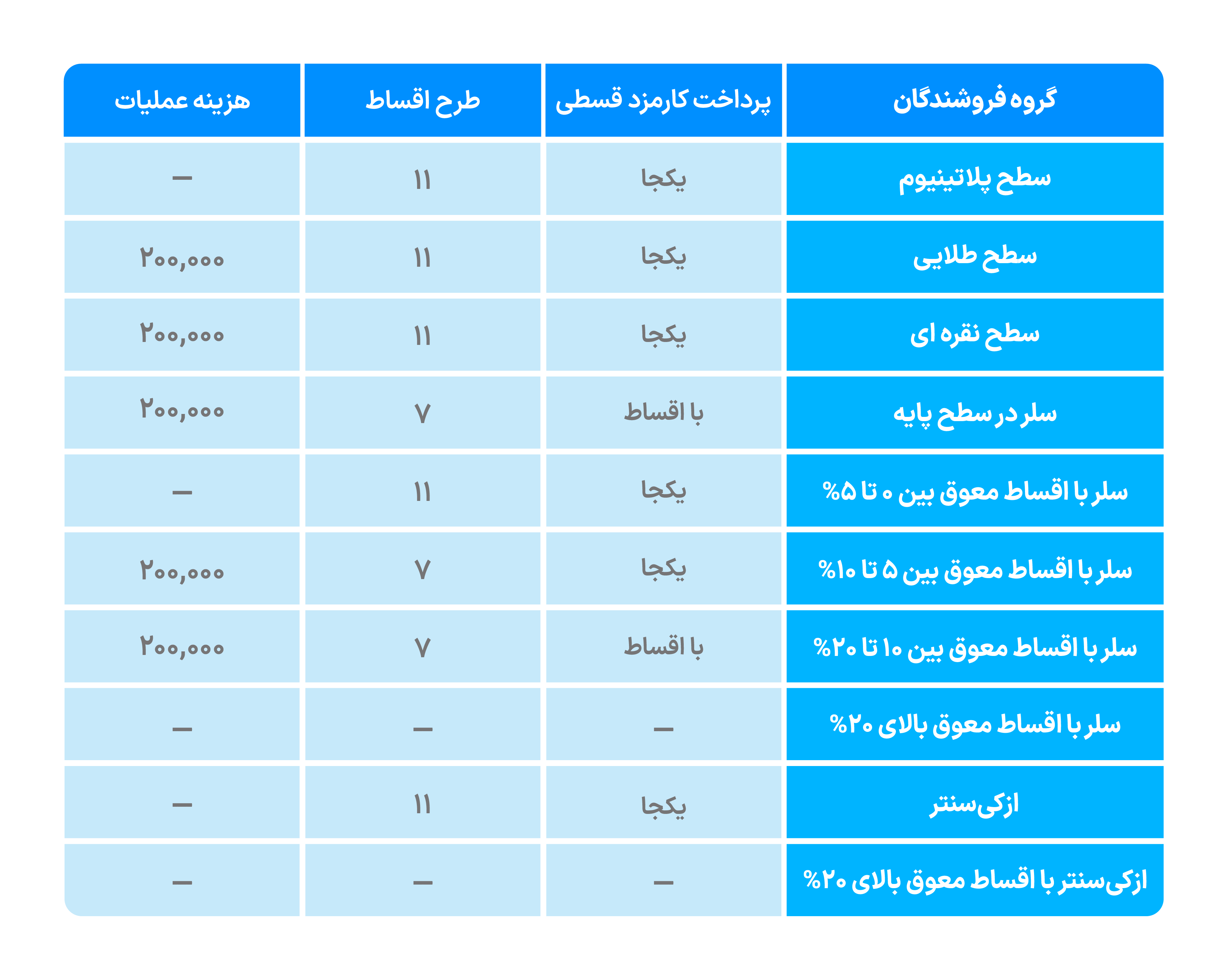 جدول مقایسه فروشندگان ازکی‌سلر