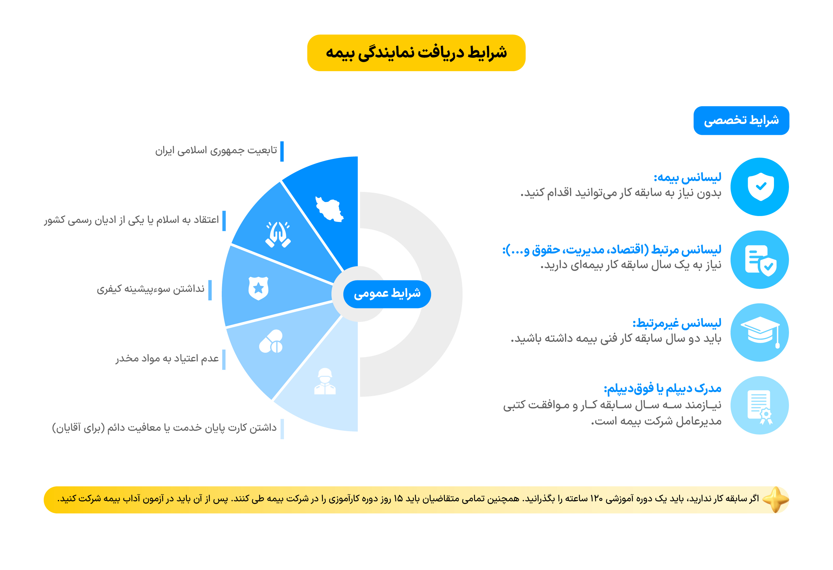 شرایط دریافت نمایندگی بیمه