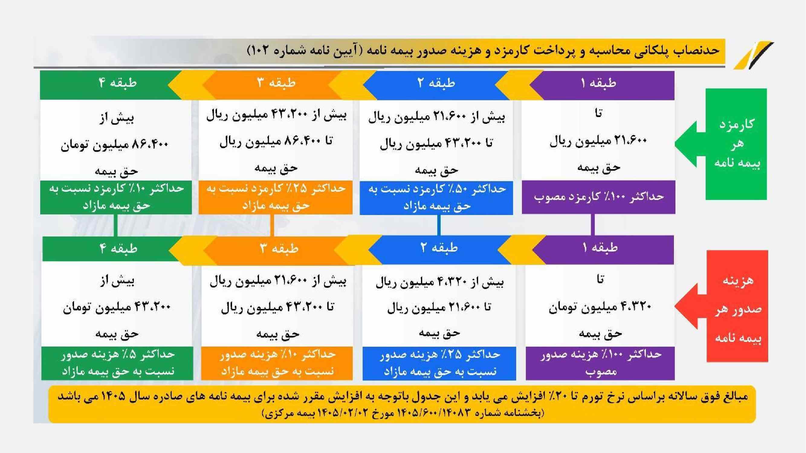 مقدار افزایش کارمزد بیمه