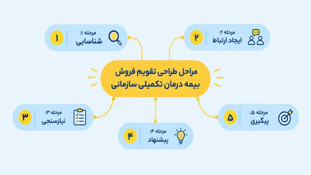 مراحل طراحی تقویم فروش بیمه درمان تکمیلی