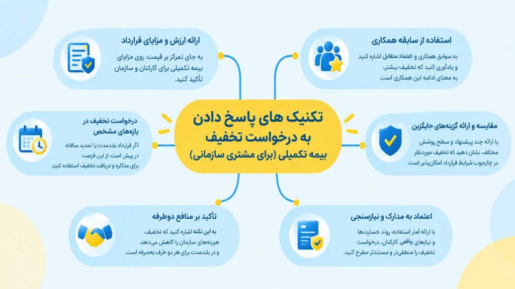 نحوه پاسخ به درخواست تخفیف بیمه تکمیلی
