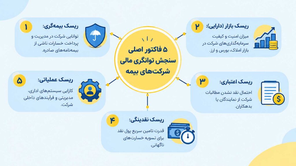 فاکتورهای سنجش توانگری مالی شرکت بیمه