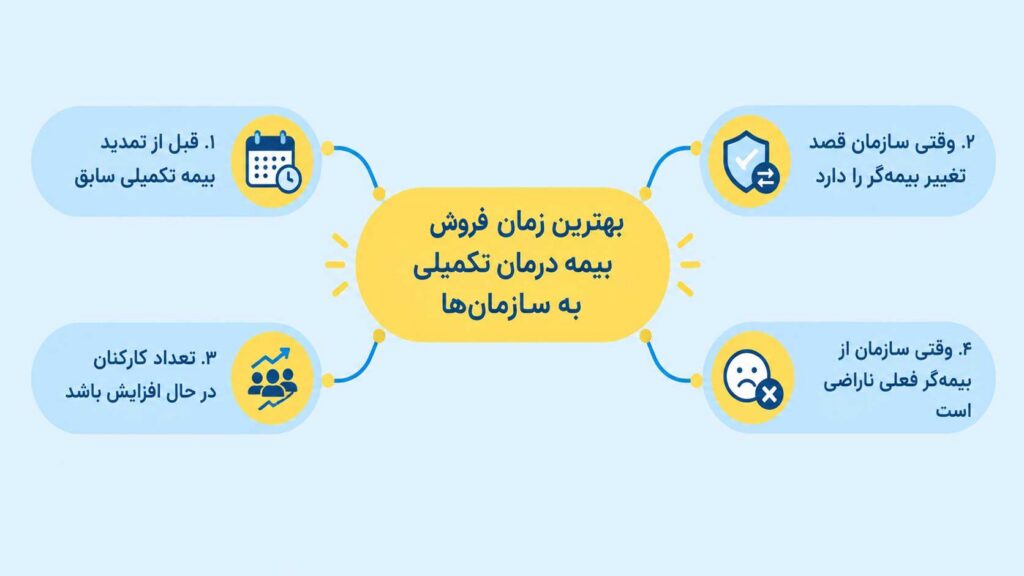 بهترین زمان فروش بیمه درمان تکمیلی