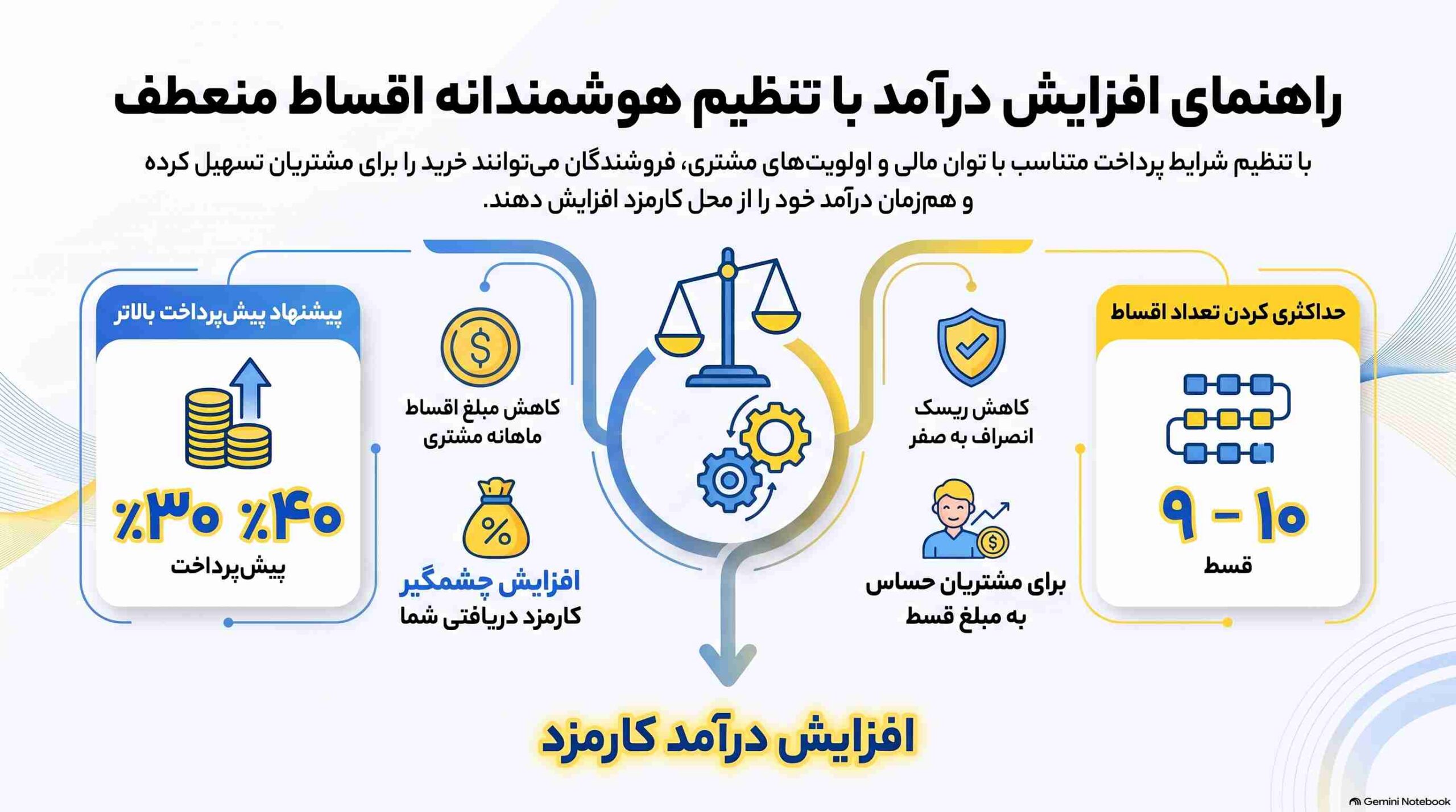 نکات مهم برای افزایش درآمد با اقساط منعطف