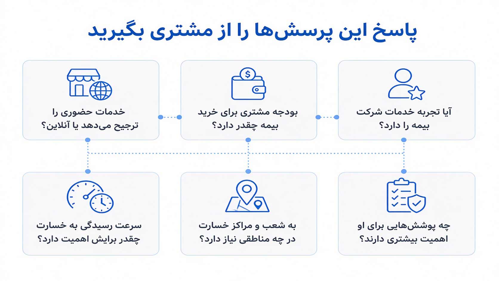 شناخت نیاز مشتری قبل از مقایسه بیمه ها