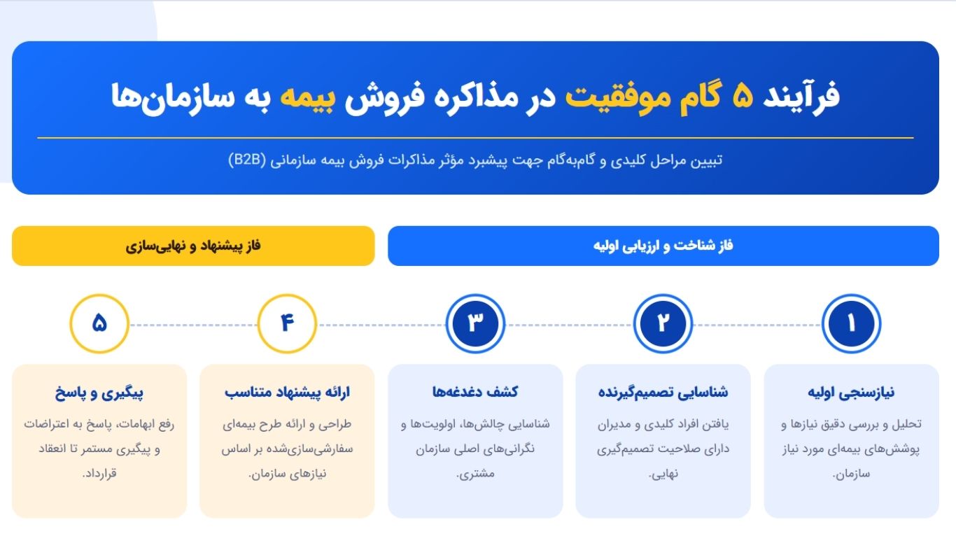 ۵ گام فروش بیمه سازمانی
